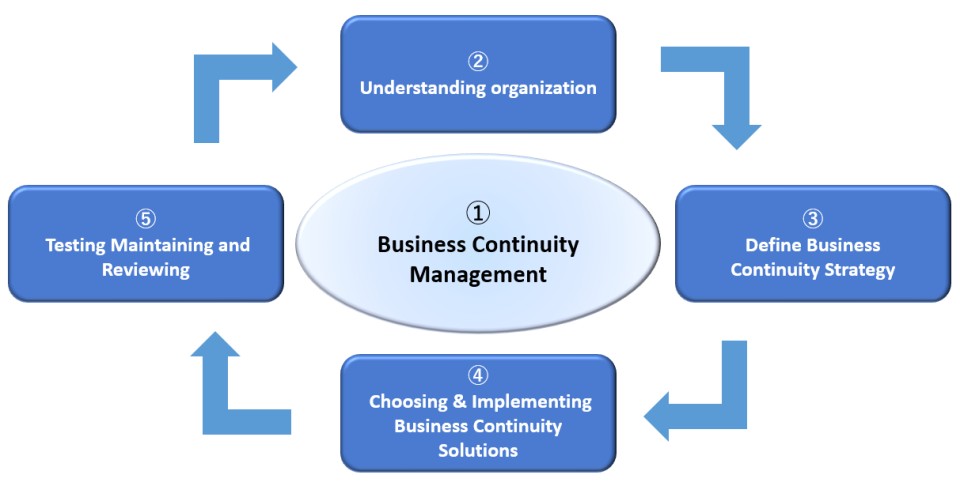 事業継続計画